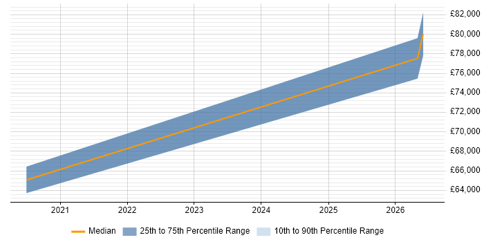Salary distribution trend for jobs in Haringey citing Business Intelligence