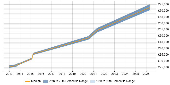 Salary distribution trend for jobs in Haringey citing SQL