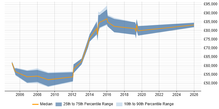 Salary distribution trend for Head of Development job vacancies in North London