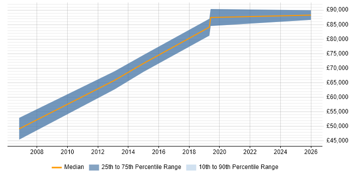 Salary distribution trend for Head of Software Development job vacancies in North London