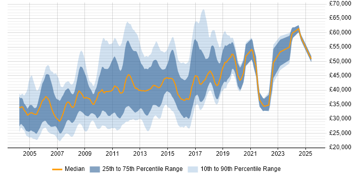 Salary distribution trend for jobs in North London citing HTML