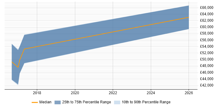 Salary distribution trend for jobs in North London citing HubSpot