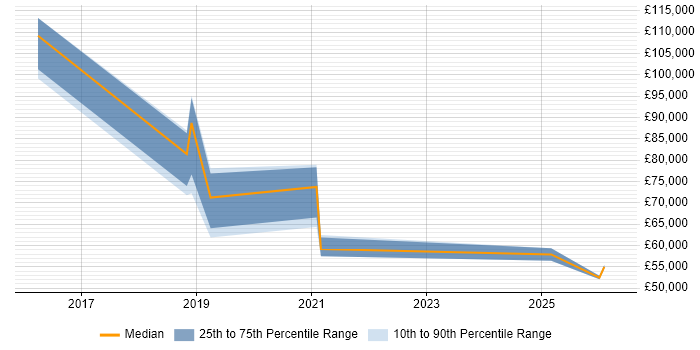 Salary distribution trend for jobs in North London citing Hybrid Cloud
