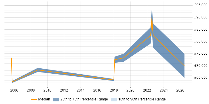 Salary distribution trend for jobs in North London citing Identity Access Management