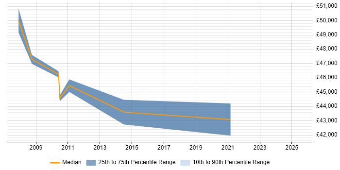 Salary distribution trend for Incident Manager job vacancies in North London Salary distribution trend for Incident Manager job vacancies in North London