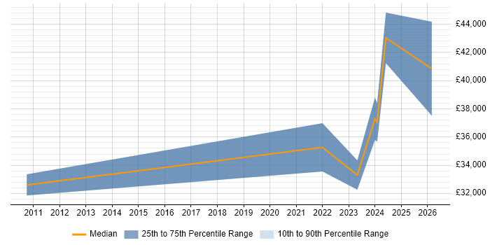 Salary distribution trend for jobs in North London citing Inclusion and Diversity