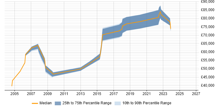Salary distribution trend for Information Manager job vacancies in North London