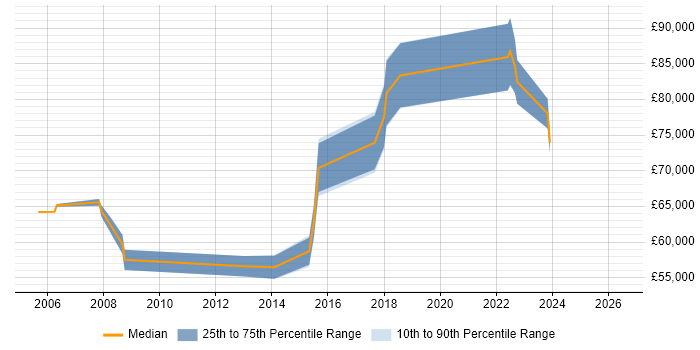 Salary distribution trend for Information Security Manager job vacancies in North London