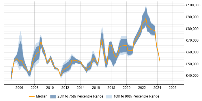 Salary distribution trend for jobs in North London citing Information Security