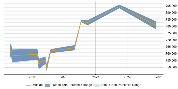 Salary distribution trend for jobs in North London citing Infrastructure as Code