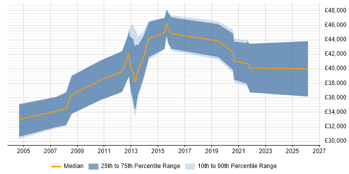 Salary distribution trend for Insight Analyst job vacancies in North London