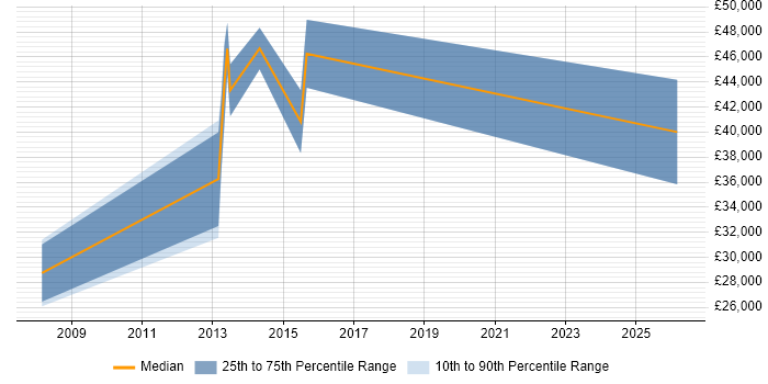 Salary distribution trend for Insight Data Analyst job vacancies in North London
