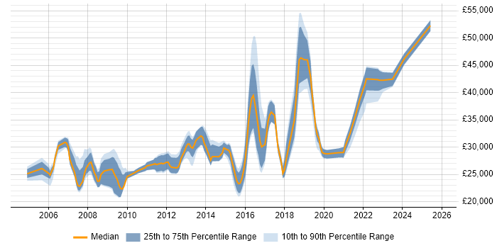 Salary distribution trend for IT Engineer job vacancies in North London