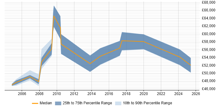 Salary distribution trend for IT Services Delivery Manager job vacancies in North London Salary distribution trend for IT Services Delivery Manager job vacancies in North London
