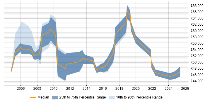 Salary distribution trend for IT Services Manager job vacancies in North London Salary distribution trend for IT Services Manager job vacancies in North London