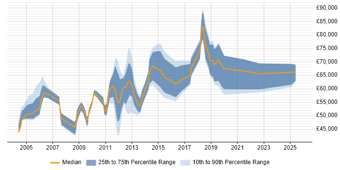 Salary distribution trend for jobs in North London citing IT Strategy