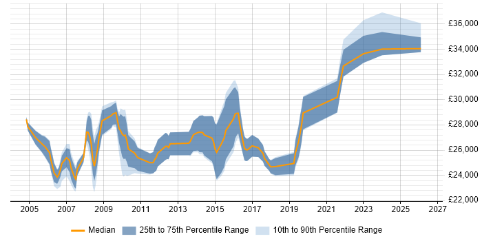 Salary distribution trend for IT Support Analyst job vacancies in North London