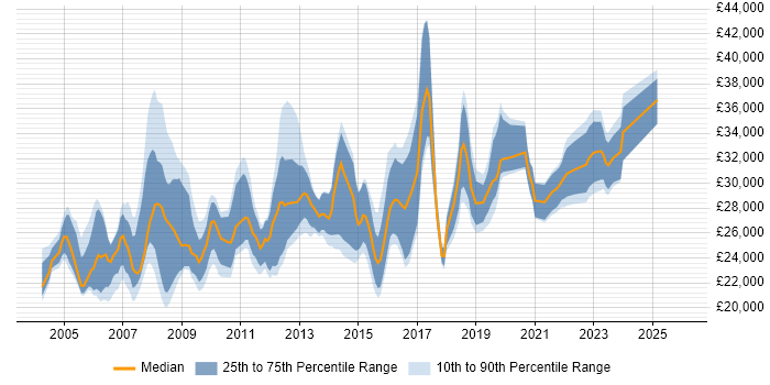Salary distribution trend for IT Support job vacancies in North London