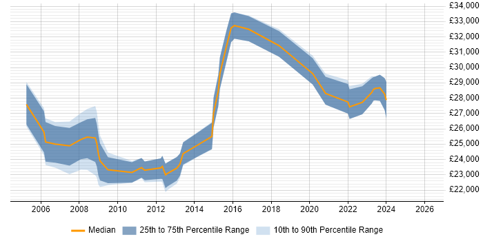 Salary distribution trend for IT Technician job vacancies in North London