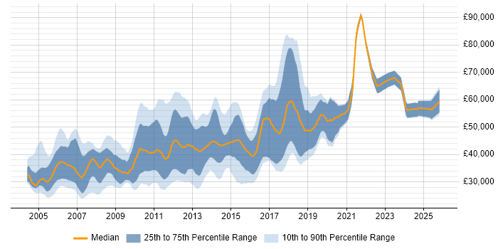 Salary distribution trend for jobs in North London citing JavaScript