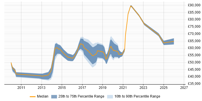 Salary distribution trend for jobs in North London citing JIRA