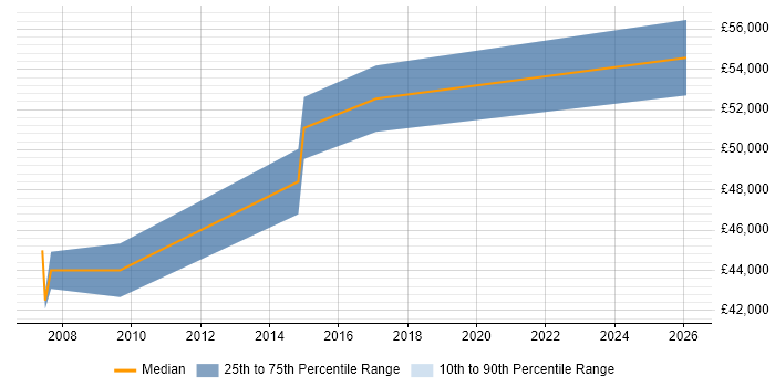 Salary distribution trend for Juniper Engineer job vacancies in North London