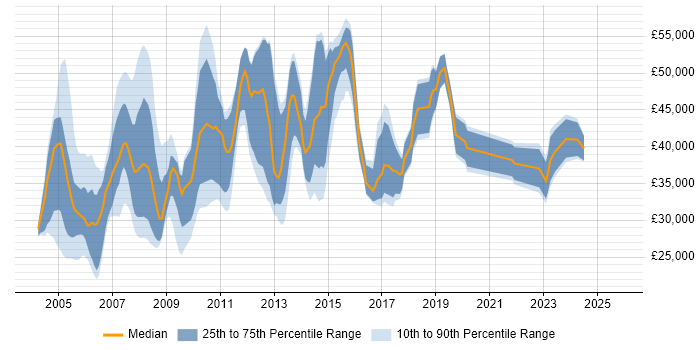 Salary distribution trend for jobs in North London citing LAN