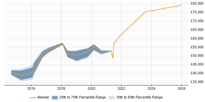Salary distribution trend for jobs in North London citing Laravel