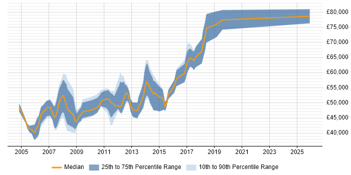 Salary distribution trend for Lead Developer job vacancies in North London