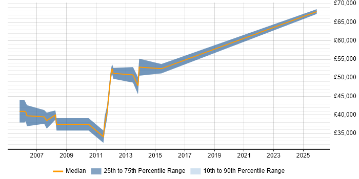 Salary distribution trend for Lead PHP Developer job vacancies in North London