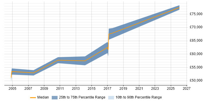 Salary distribution trend for Lead Software Developer job vacancies in North London