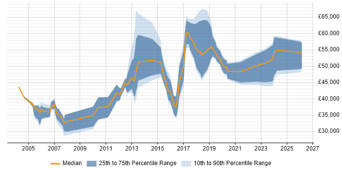 Salary distribution trend for jobs in North London citing Local Government