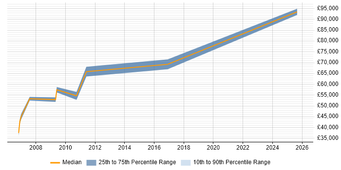 Salary distribution trend for jobs in North London citing Logical Data Model