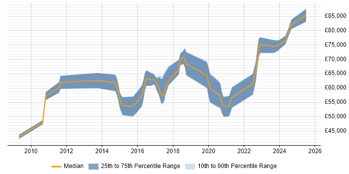 Salary distribution trend for jobs in North London citing Machine Learning