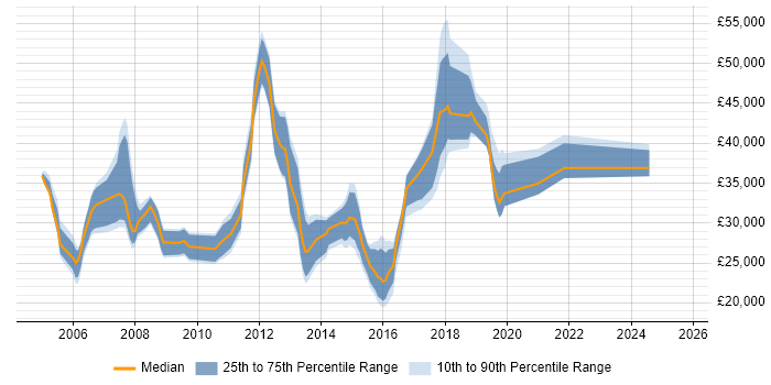Salary distribution trend for jobs in North London citing MCSA