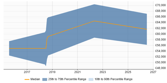 Salary distribution trend for Microsoft 365 Consultant job vacancies in North London
