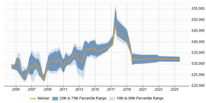 Salary distribution trend for jobs in North London citing Microsoft Certified Professional