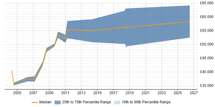 Salary distribution trend for Microsoft Consultant job vacancies in North London