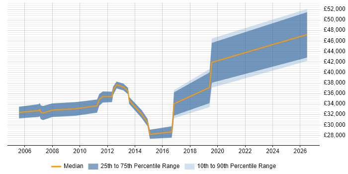 Salary distribution trend for Microsoft Engineer job vacancies in North London