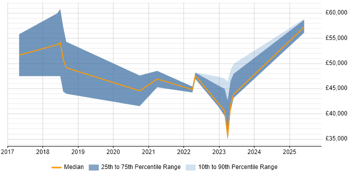 Salary distribution trend for jobs in North London citing Microsoft Intune