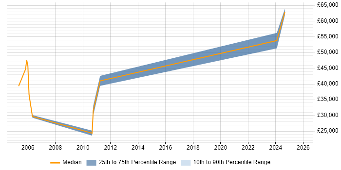Salary distribution trend for jobs in North London citing Military