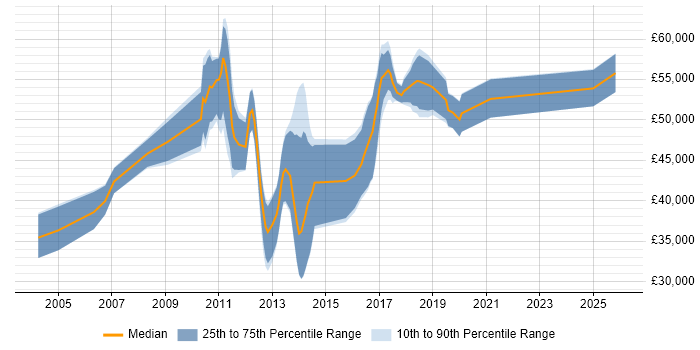 Salary distribution trend for jobs in North London citing Mobile App