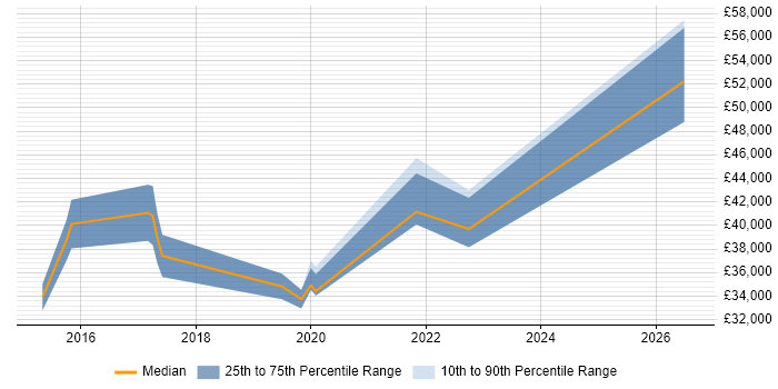 Salary distribution trend for jobs in North London citing Mobile Device Management