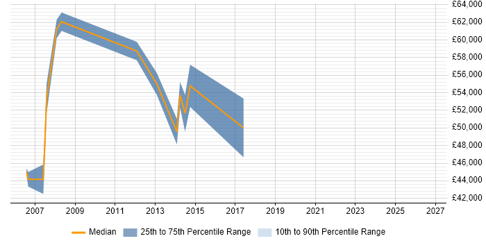 Salary distribution trend for Mobile Project Manager job vacancies in North London