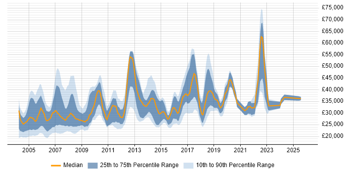 Salary distribution trend for jobs in North London citing Microsoft Office