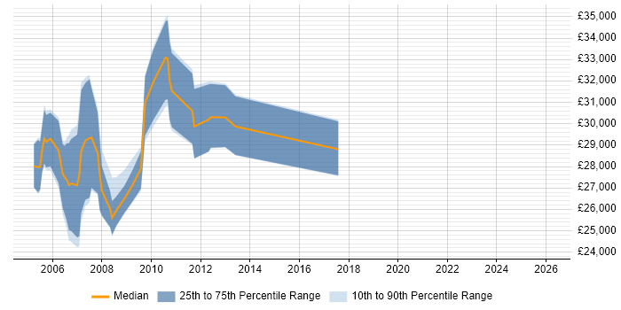 Salary distribution trend for Network Administrator job vacancies in North London
