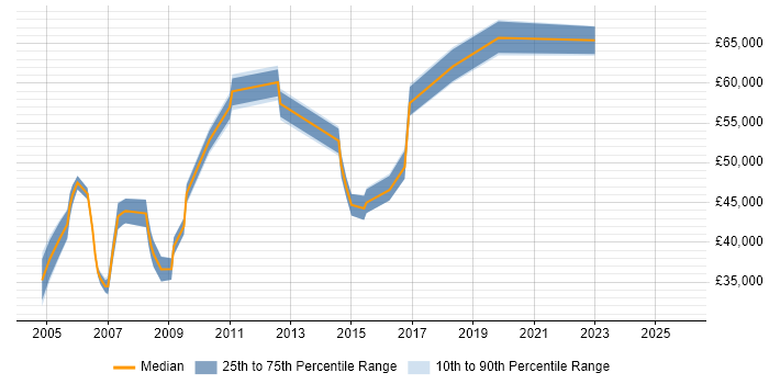 Salary distribution trend for Network Manager job vacancies in North London