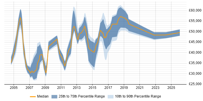 Salary distribution trend for jobs in North London citing Network Security