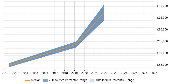 Salary distribution trend for jobs in North London citing NIST