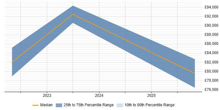 Salary distribution trend for jobs in North London citing Observability